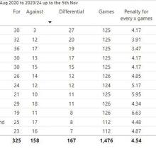 Penalties